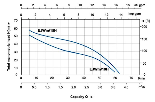 نمودار پمپ جتی